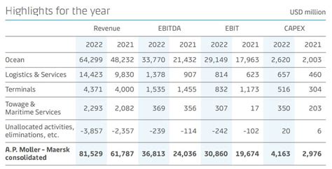 maersk annual report|maersk gewinn 2022.